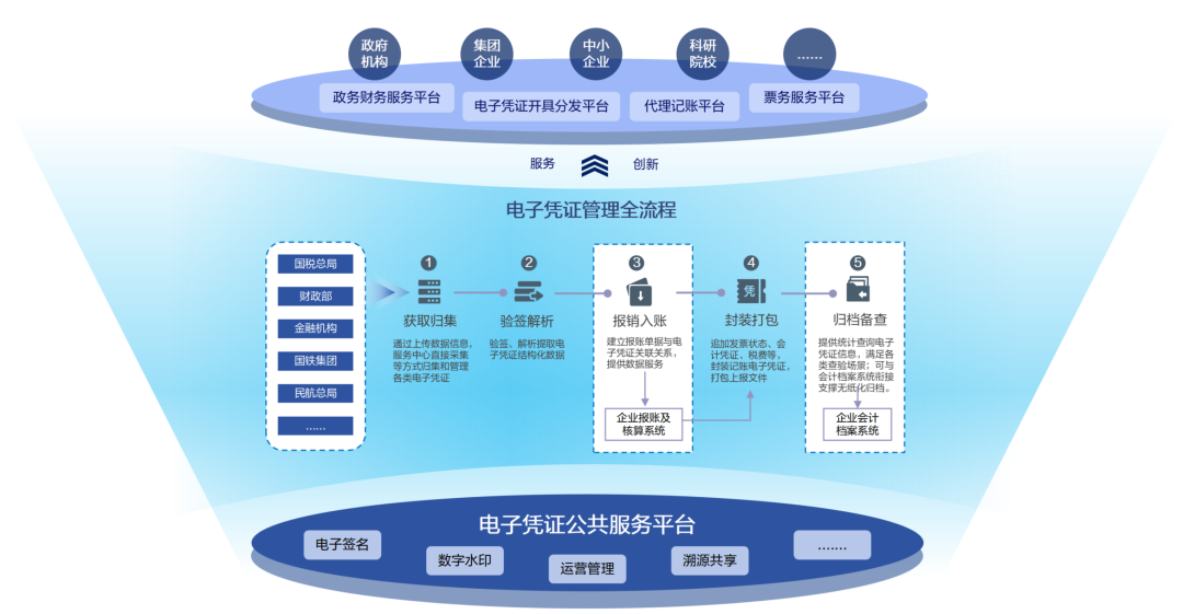 jiuyou.com电子凭证一站式管理方案，驱动企业全流程无纸化变革