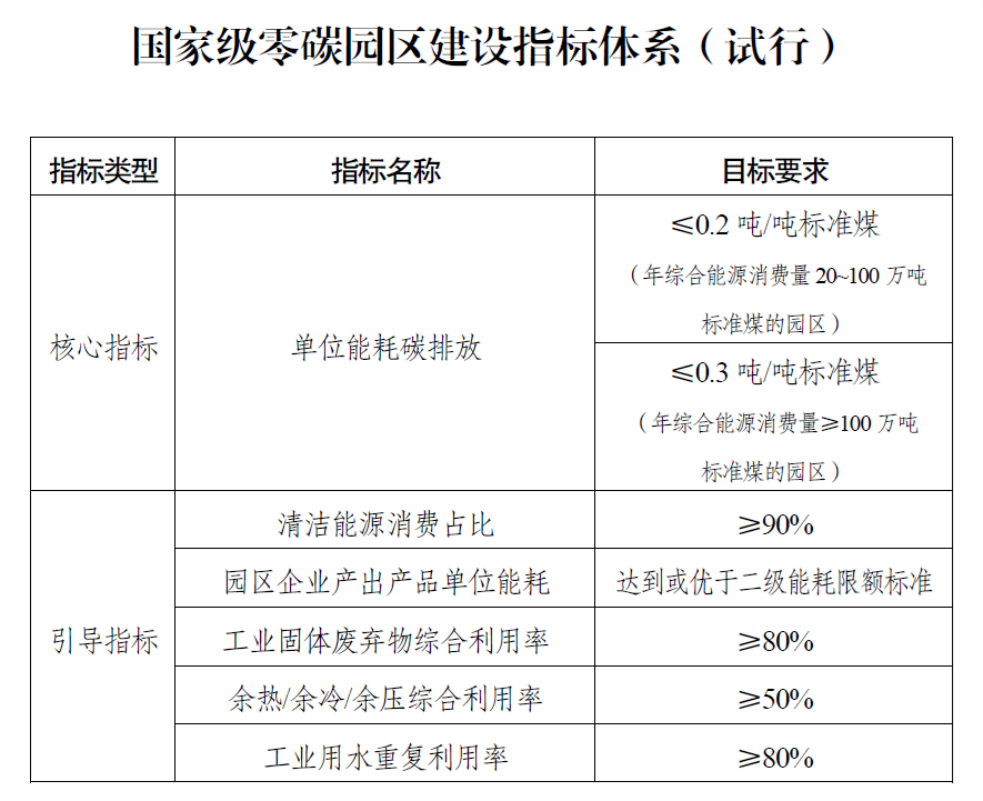 一文了解《关于开展零碳园区建设的通知》