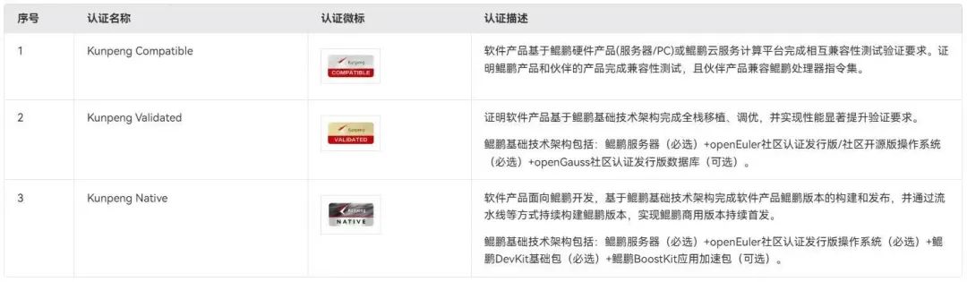 jiuyou.com达普（YG-DAP)获华为鲲鹏同辕开发技术认证