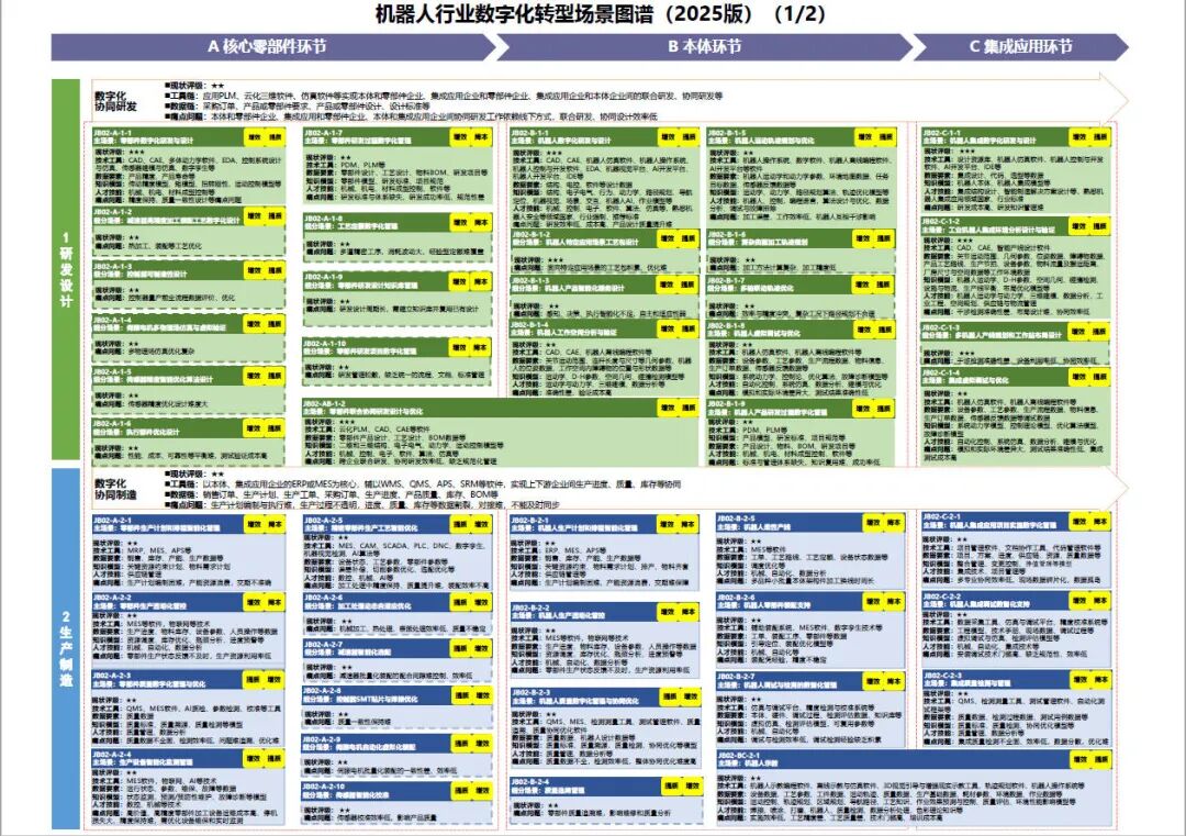 工业和信息化部办公厅印发《场景化、图谱化推进重点行业数字化转型的参考指引（2025版）》