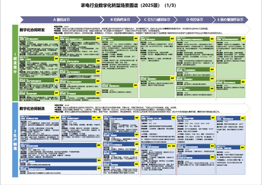 工业和信息化部办公厅印发《场景化、图谱化推进重点行业数字化转型的参考指引（2025版）》