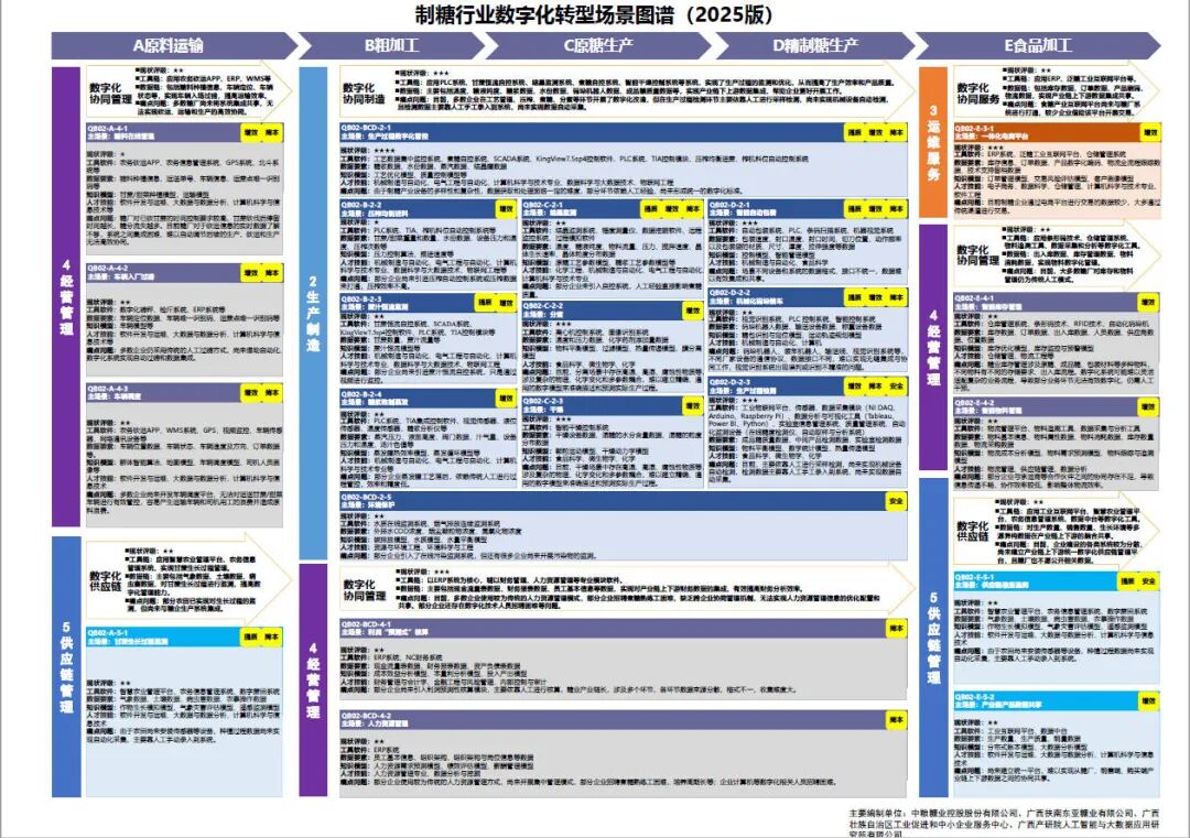 工业和信息化部办公厅印发《场景化、图谱化推进重点行业数字化转型的参考指引（2025版）》
