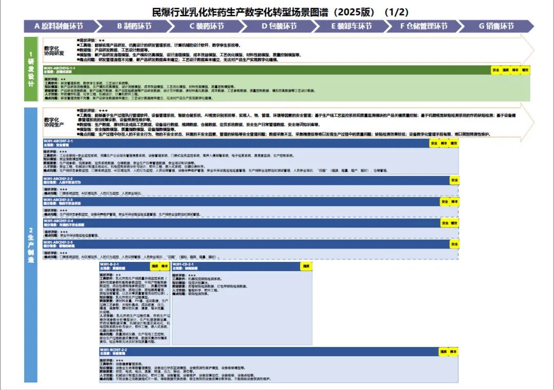 工业和信息化部办公厅印发《场景化、图谱化推进重点行业数字化转型的参考指引（2025版）》