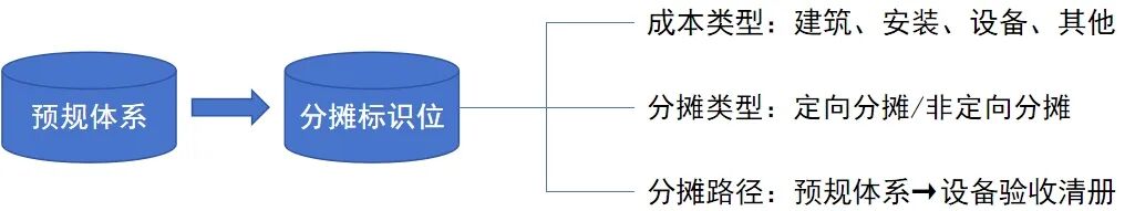jiuyou.comDAP竣工决算分摊：成本分摊自动化，驱动资产价值精益化