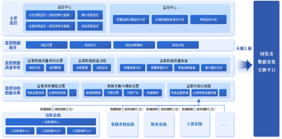 国资央企穿透式监管升级，企业如何破解数据报送难题？
